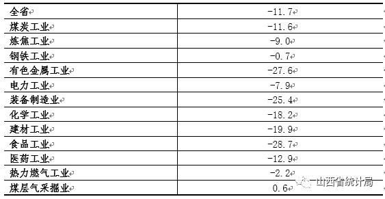 山西：1-2月全省規(guī)模以上工業(yè)生產(chǎn)運(yùn)行情況