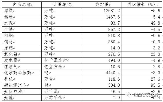 山西：1-2月全省規(guī)模以上工業(yè)生產(chǎn)運(yùn)行情況